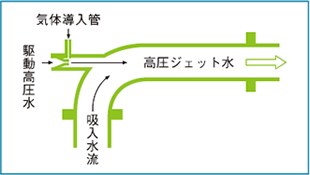 新泉混気ジェットポンプ基本構造図